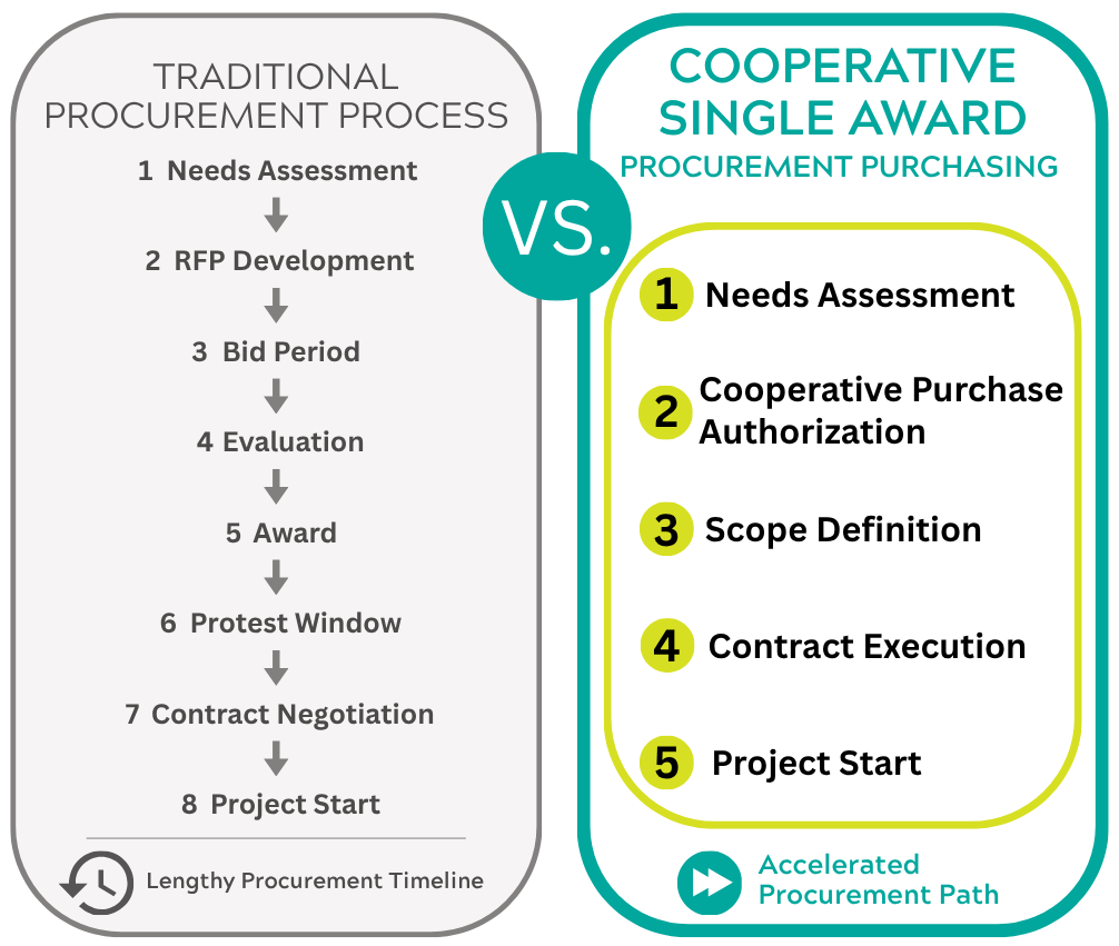 Procurement Traditional VS Cooperative Single Award EV Infrastruction Procurement Purchasing